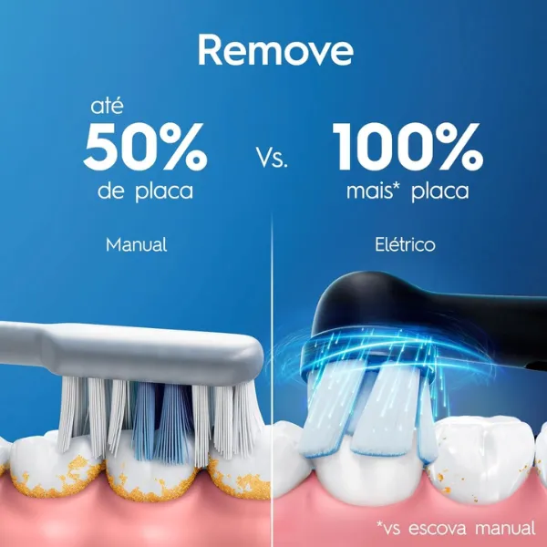 Comparação visual entre escova manual e escova elétrica mostrando maior remoção de placa com escova elétrica Oral-B